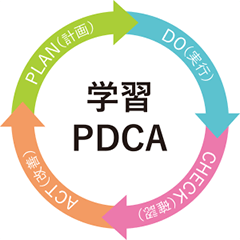 画像：PDCA PLAN（計画）、DO（実行）、CHECK（確認）、PCT（改善）
