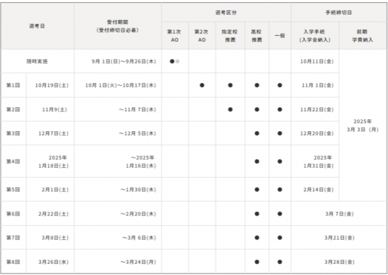 AO出願、専門学校入学、入試方法、入試日程