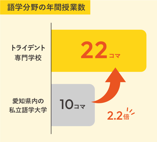 語学分野の年間授業数
