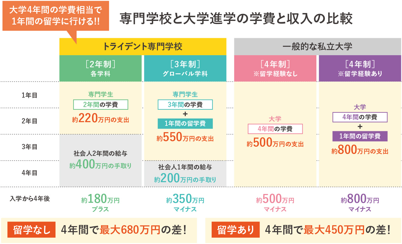 費用の違い